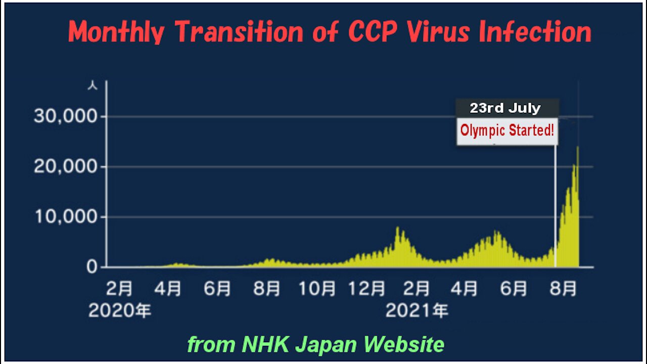 Is there NO RELATION ?? Olympic & Infection in Japan...