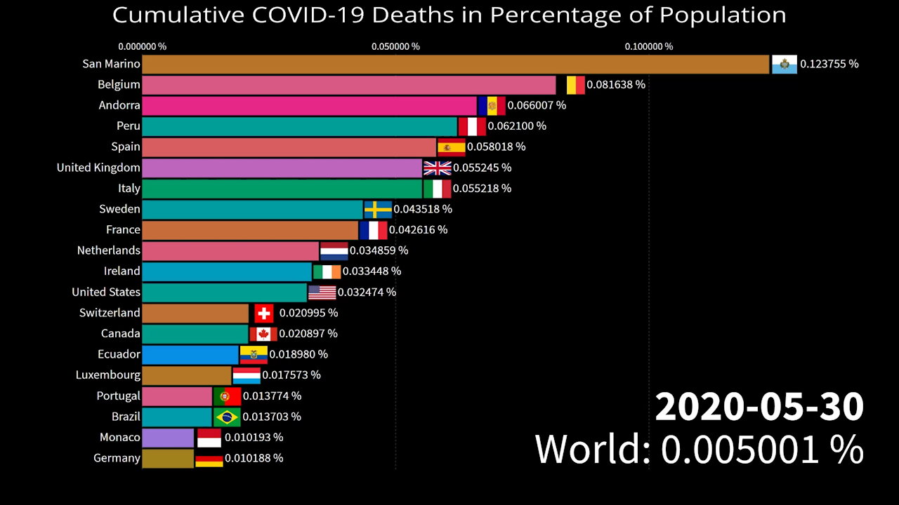 COVID-19 Deaths in Percentage of Population by Country and World | 08.26.2021