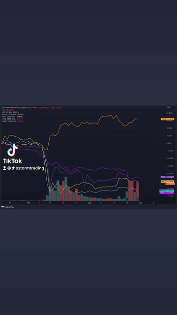 Banks are failing, #Bitcoin is pumping🚨