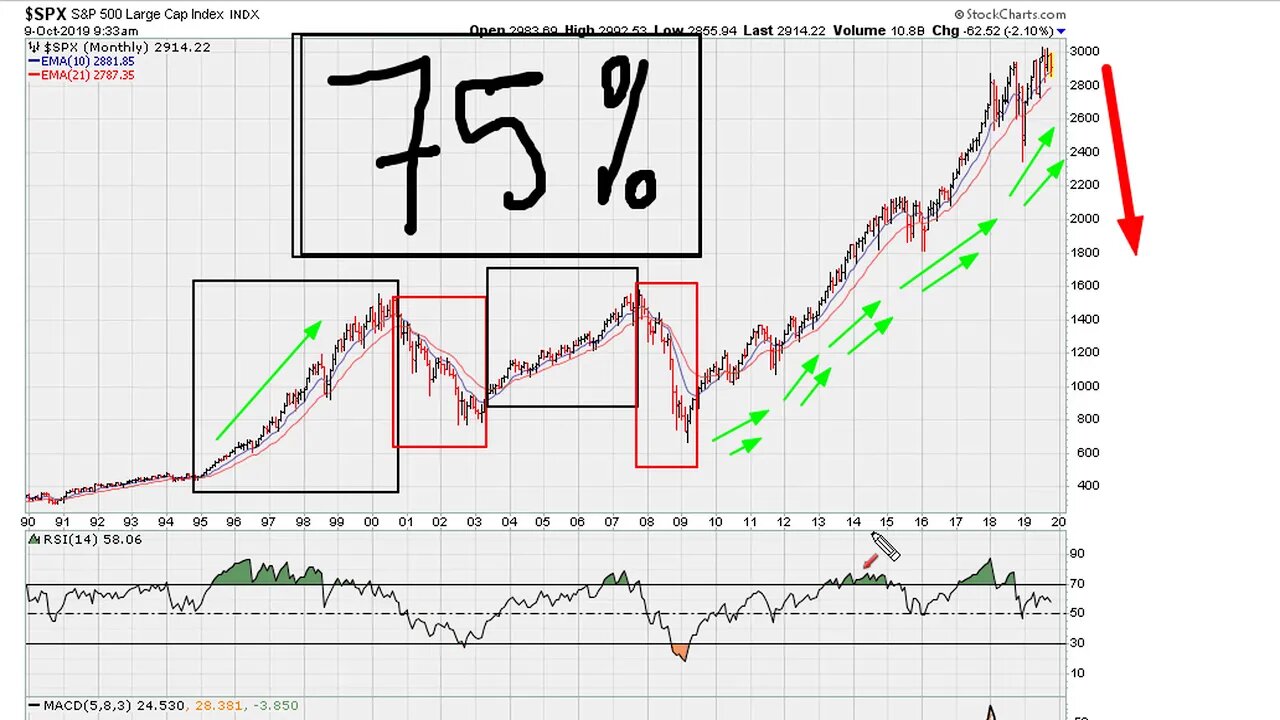 75%, 15% and 10% General Generic Trend Rule - #1057