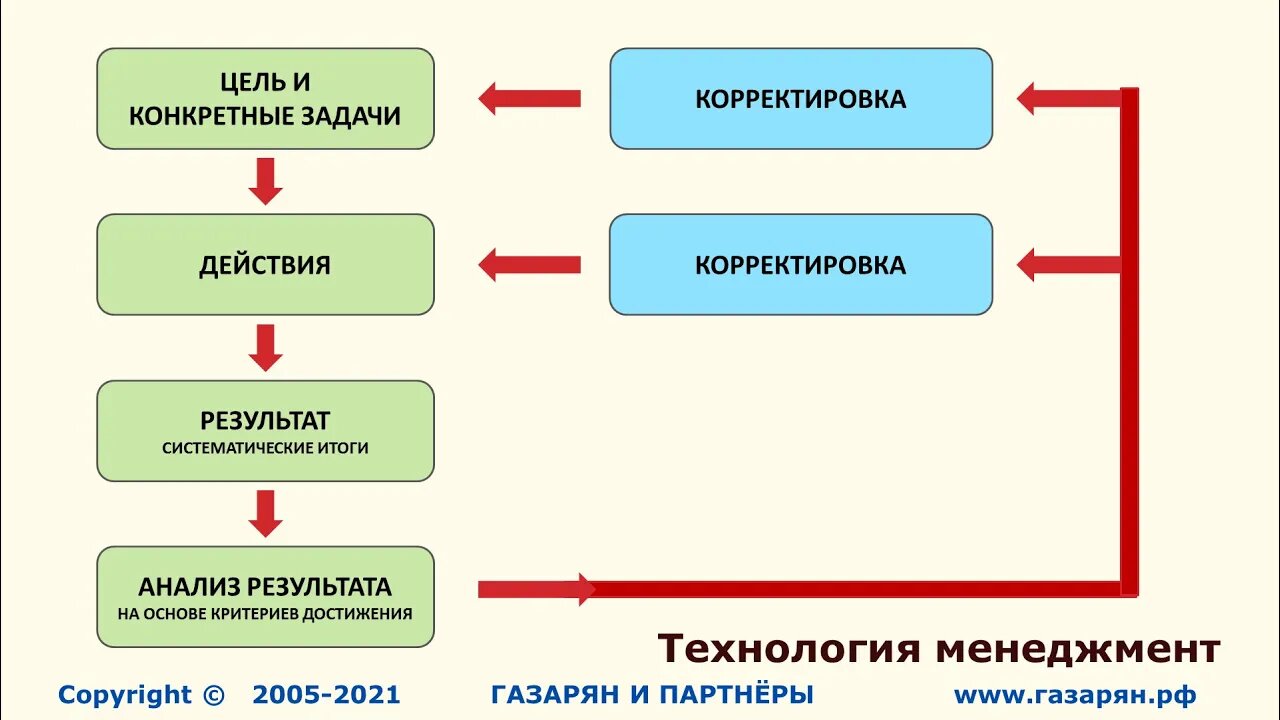 Роль владельца и руководителя в перезагрузке бизнес модели агентства недвижимости 4 часть