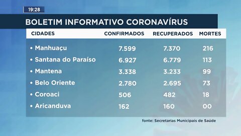 Boletim Informativo Coronavírus | 09/10/2021