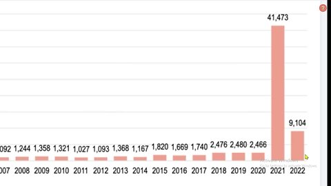 Florida Vax Data Reveals 1700% Increase in Adverse Events in 2021