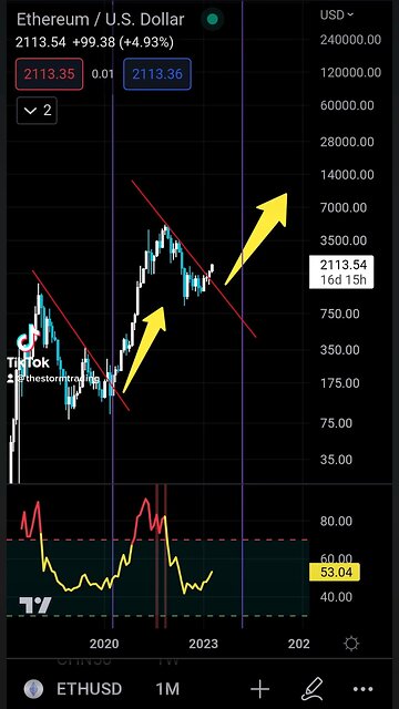 #Ethereum The movement, the breakout is clean and strong! Long term Im bullish on Ethereum!