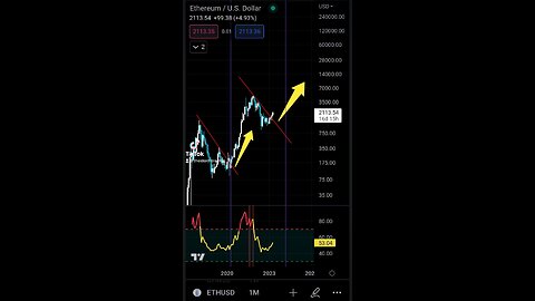 #Ethereum The movement, the breakout is clean and strong! Long term Im bullish on Ethereum!