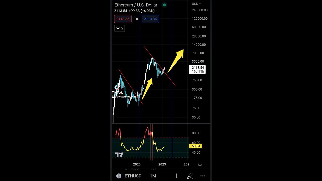 #Ethereum The movement, the breakout is clean and strong! Long term Im bullish on Ethereum!