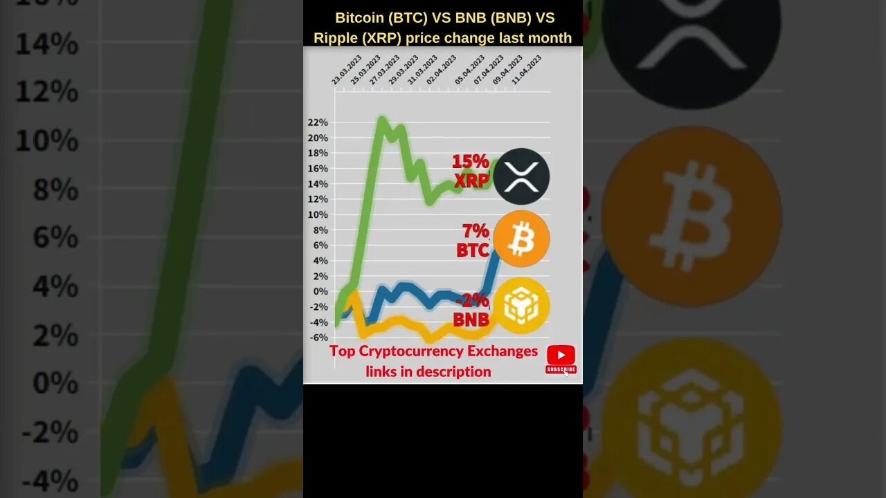 Bitcoin BTC VS BNB crypto VS XRP crypto 🔥 Bnb price 🔥 Xrp news 🔥 Ripple xrp 🔥 Bnb coin Bitcoin price