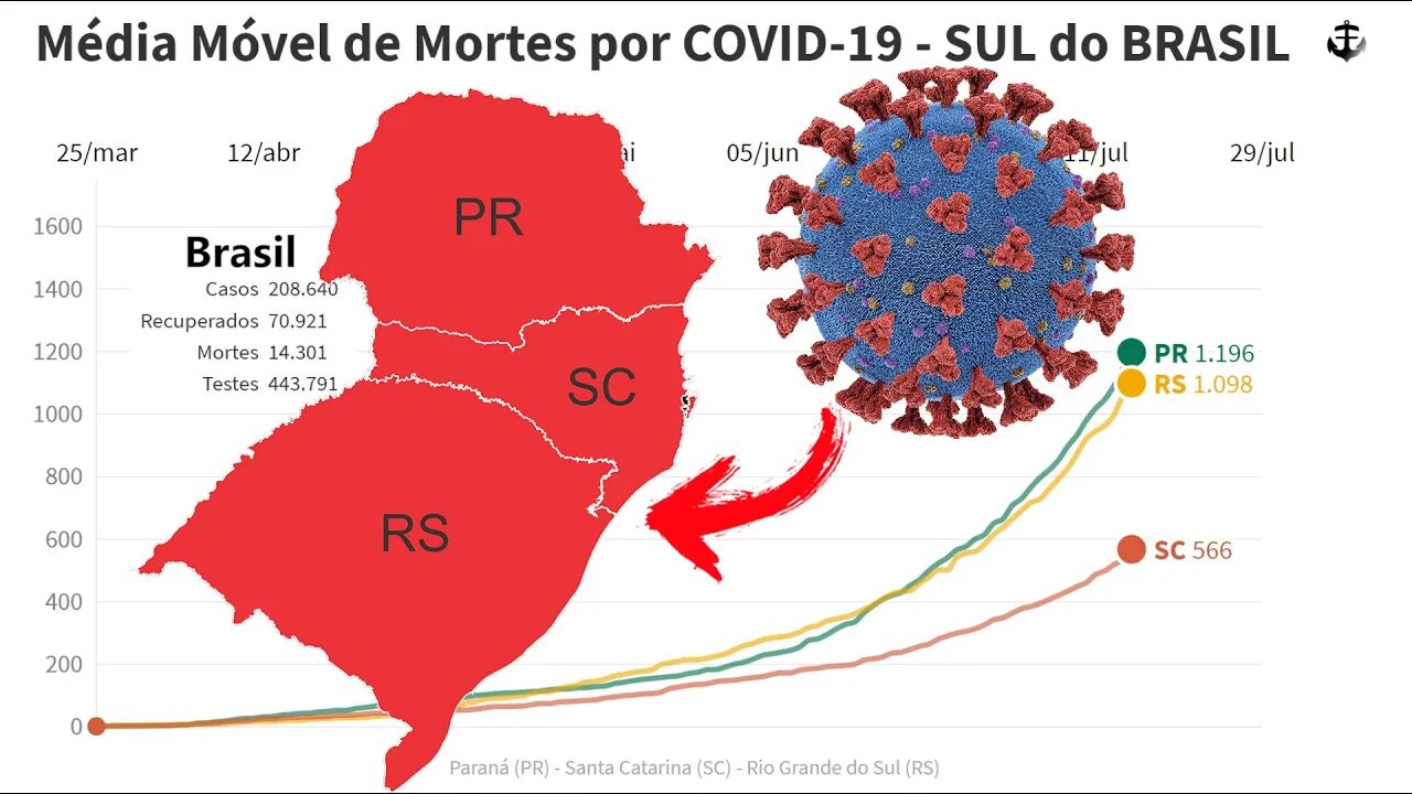 Mortes por Coronavírus passa de 280% no Sul do Brasil - 29/07/2020