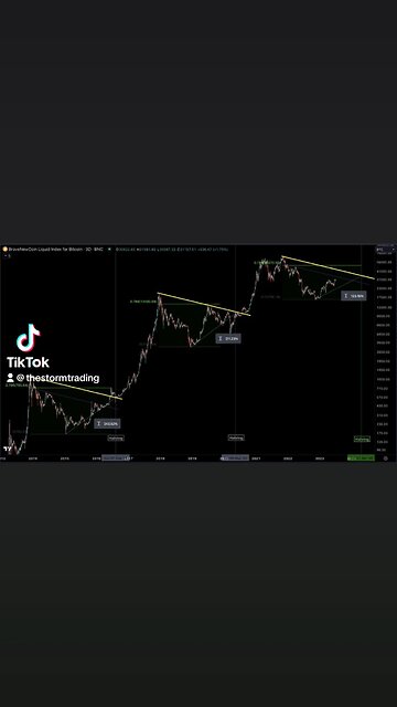 🚨#Bitcoin Previous cycles has seen the price of $btc right on the yellow trend line