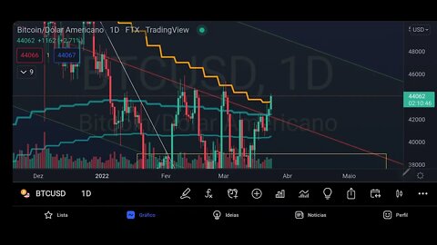 BITCOIN ROMPE TRIANGULO, EMA20 SEMANAL E PROMETE BUSCAR PATAMARES MAIS ALTOS. SERÁ? 24/03/2022