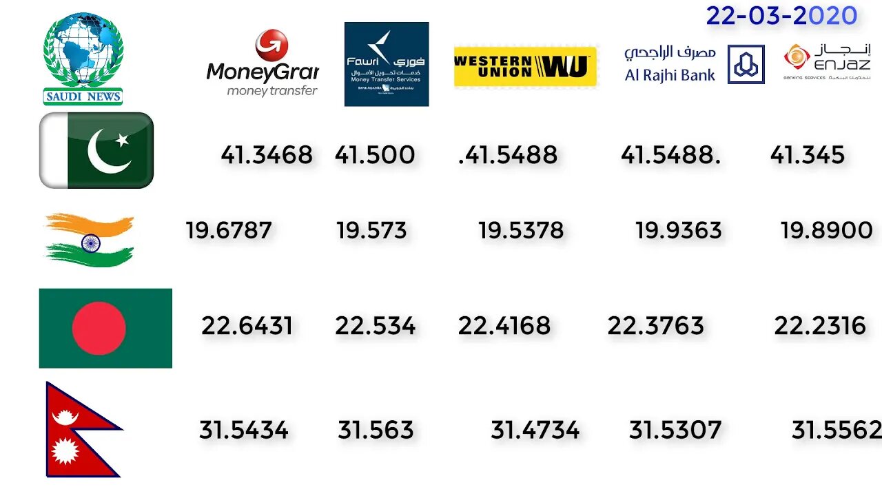 Saudi Arabia | Currency Exchange Rate (22-3-2020)