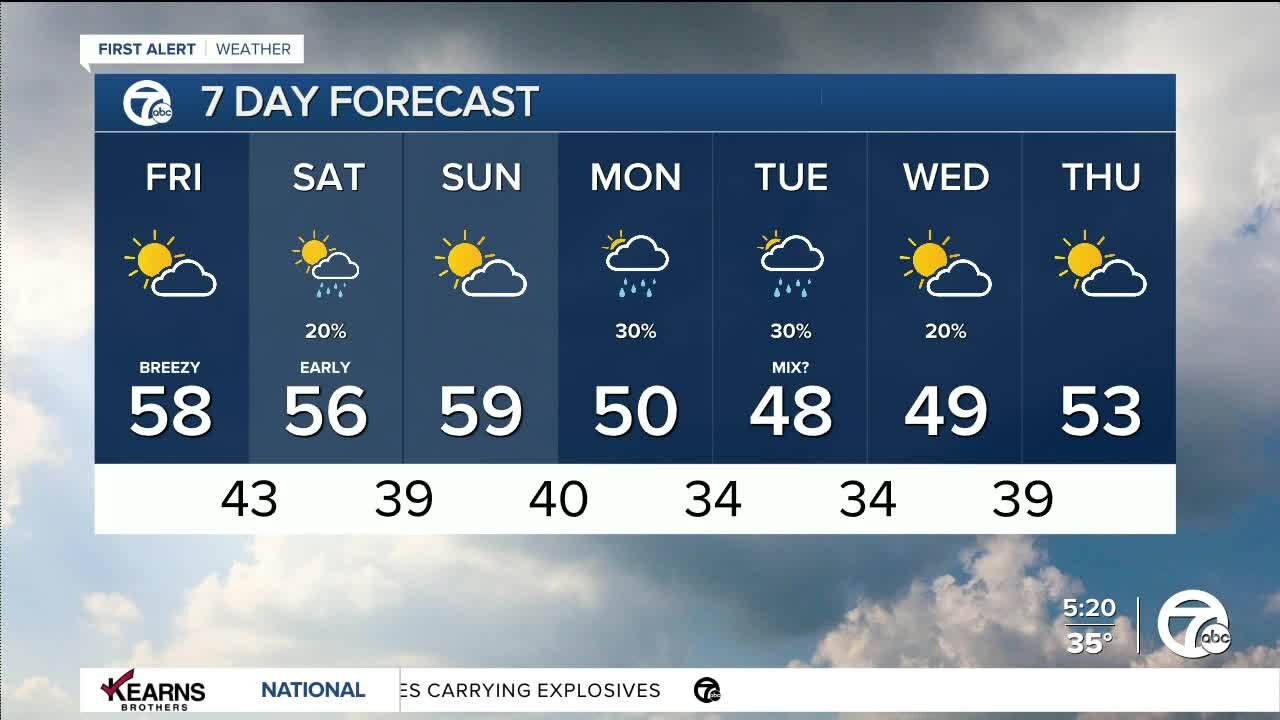 Detroit Weather: Chilly morning and breezy afternoon