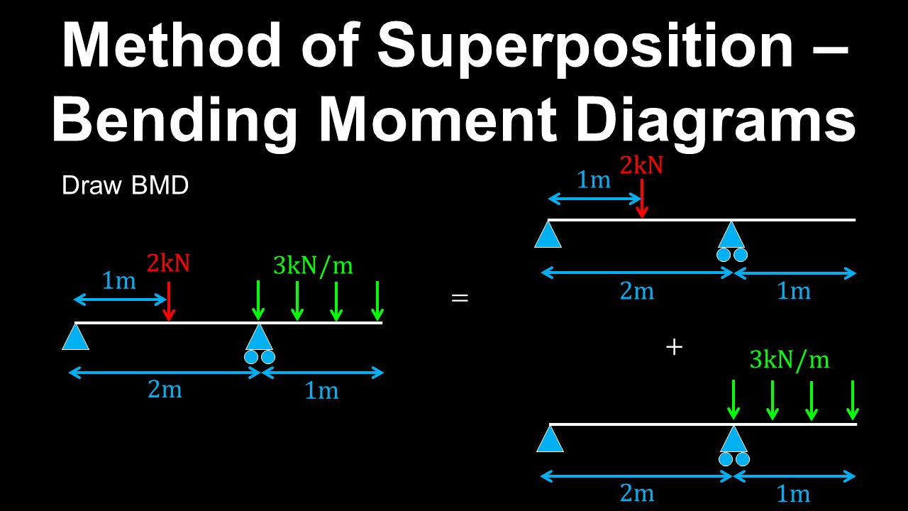 Superposition, Bending Moment Diagram, Beam - Structural Engineering