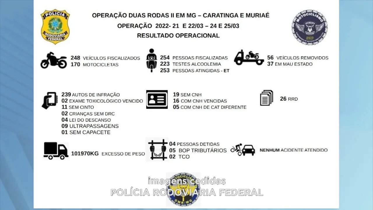 Fiscalização Caratinga: operação "Duas rodas II" é realizada pela PRF e 248 veículos foram vis