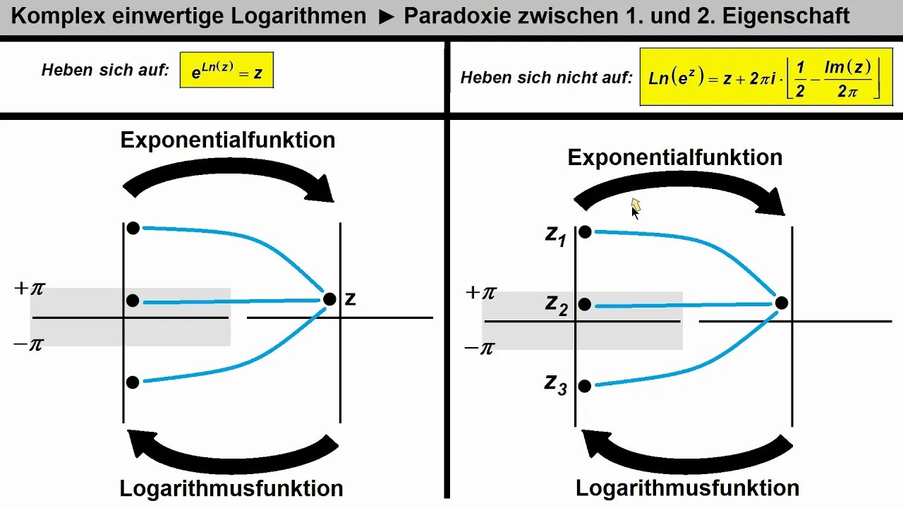 Komplexe einwertige Logarithmen ► Grafische Veranschaulichung der Eigenschaften 1 und 2