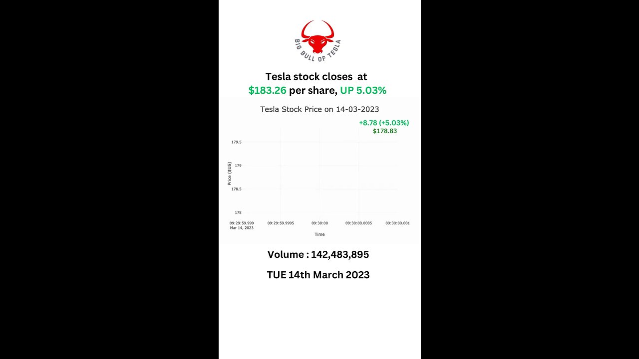 Tesla stock closes at $183.26 per share, UP 5.03% TUE 14th March 2023