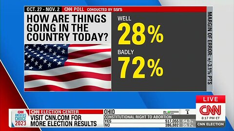 CNN POLL: 72% Of Americans Say Things Going BADLY In Country Under Joe Biden