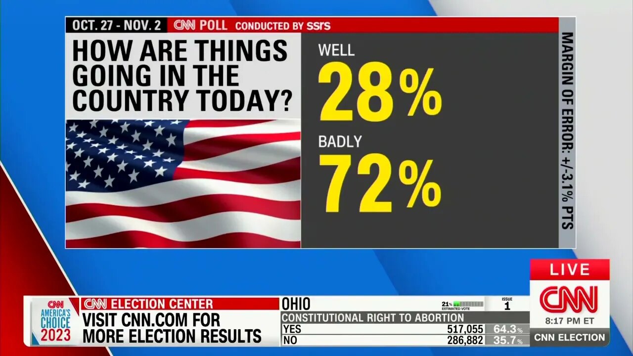 CNN POLL: 72% Of Americans Say Things Going BADLY In Country Under Joe Biden