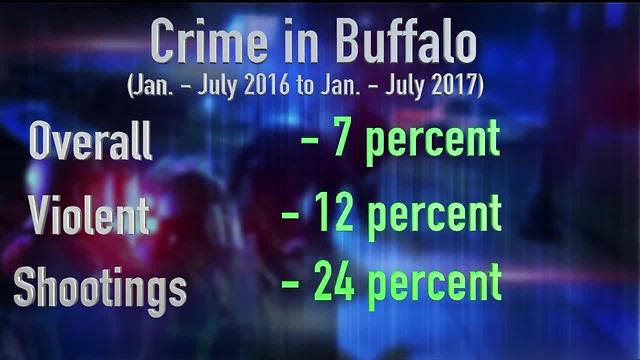 I-Team: Is Buffalo crime really going down?
