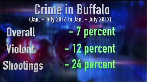 I-Team: Is Buffalo crime really going down?