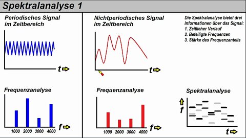 Spektralanalyse 1 ►Frequenzanalyse vs. Spektralanalyse