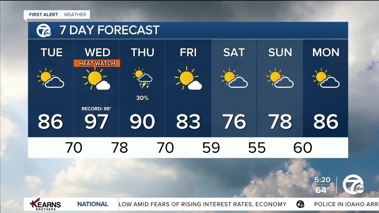 Detroit Weather: Rising heat and humidity; excessive heat watch Wednesday