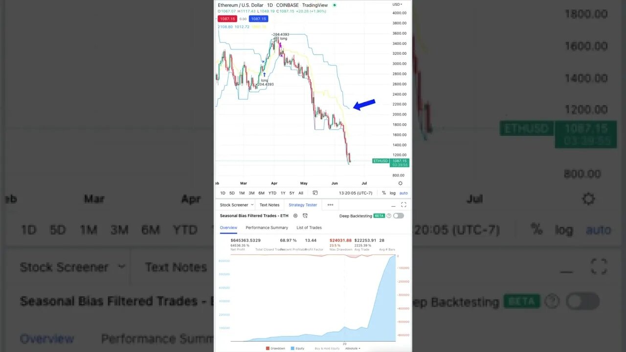 Ethereum (ETH) Cryptocurrency Daily Update #eth #ethereumtrading