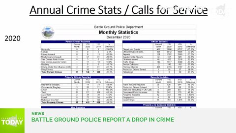 Battle Ground is the only Clark County city where calls for police fell last year