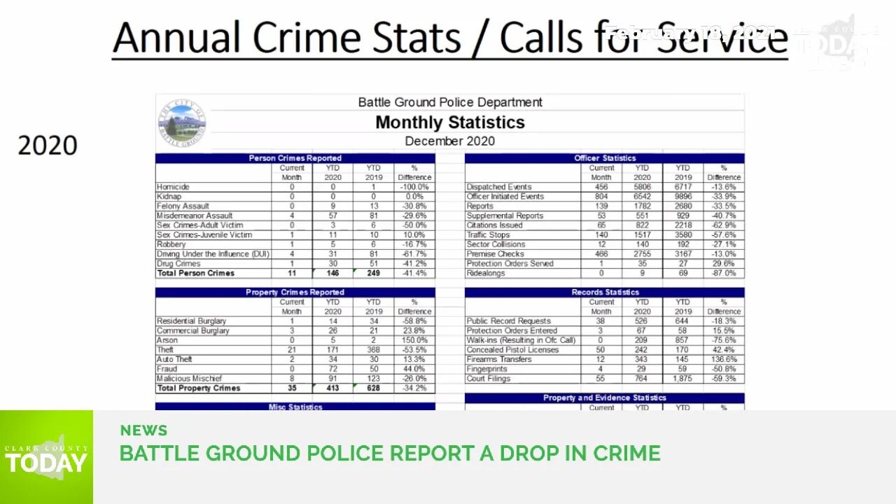 Battle Ground is the only Clark County city where calls for police fell last year