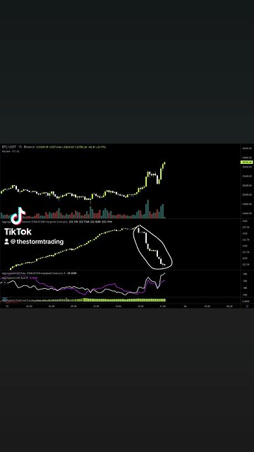 🚨#Bitcoin shorts getting stopped out