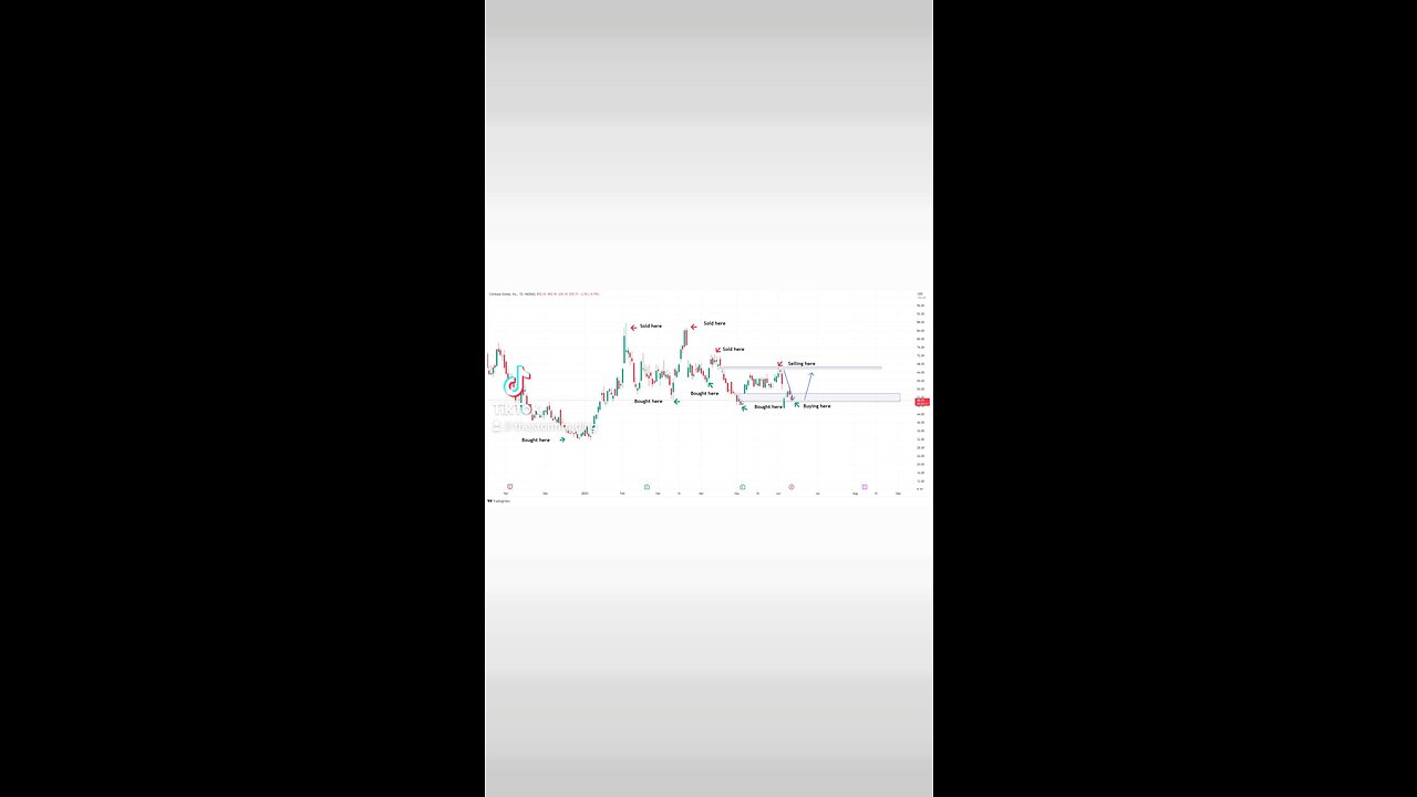 🚨$COIN - It's time for me to buy back. $50 is a great place to start buying again, sub $50