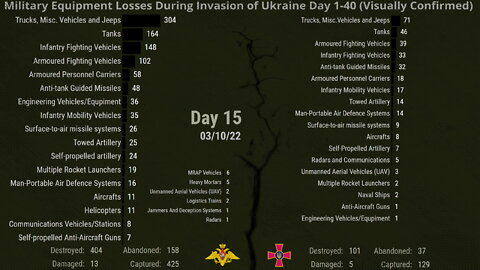 Russian and Ukrainian Losses Day 1-40 Military Vehicles and Equipment