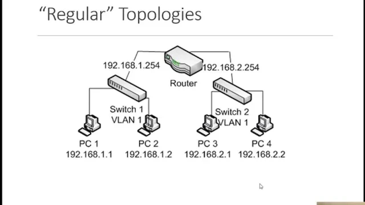 VLANs and Trunks