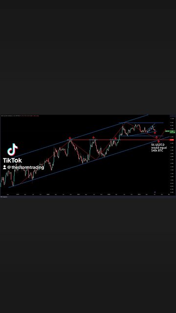 🚨Here is some context to the $40k $BTC idea from yesterday... $USDT.D (Tether dominance)