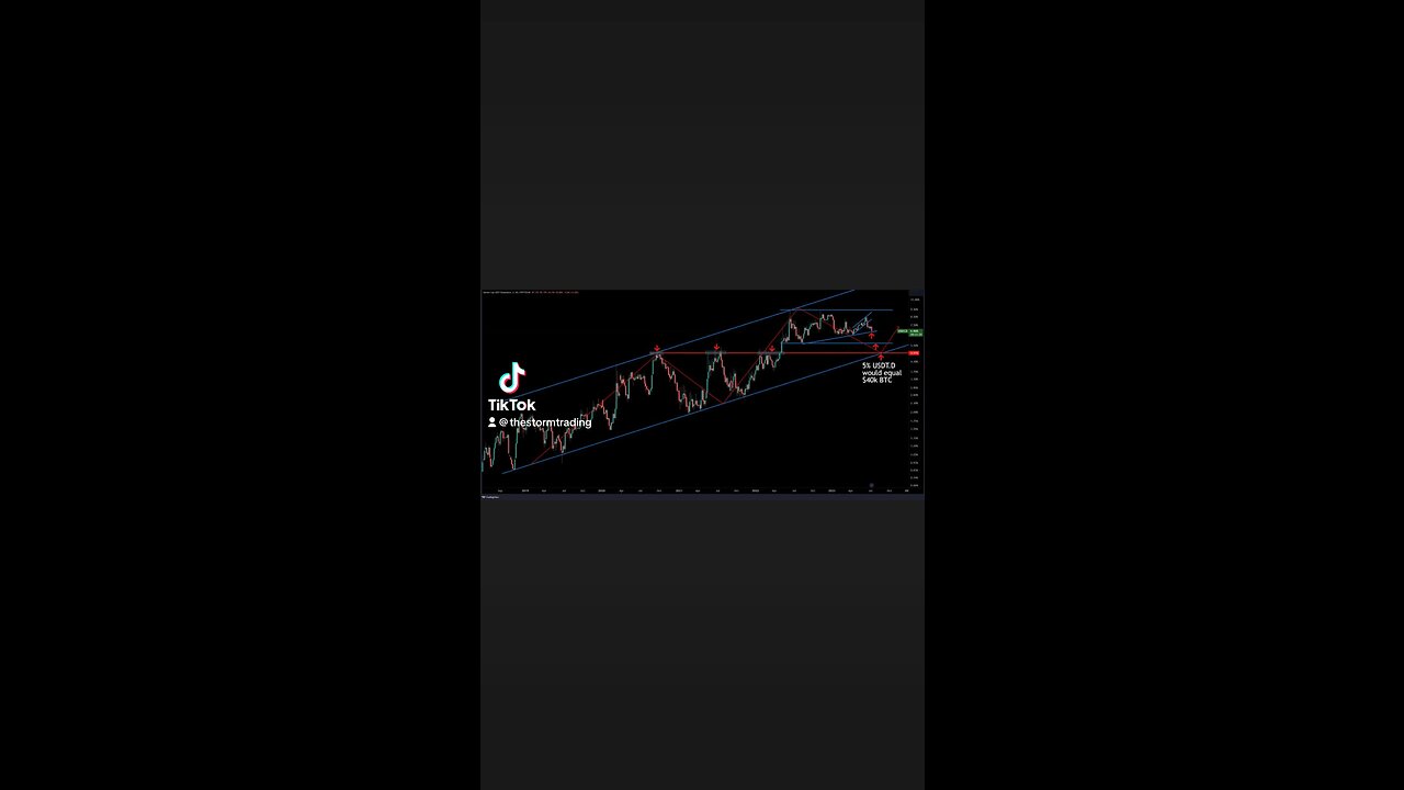 🚨Here is some context to the $40k $BTC idea from yesterday... $USDT.D (Tether dominance)