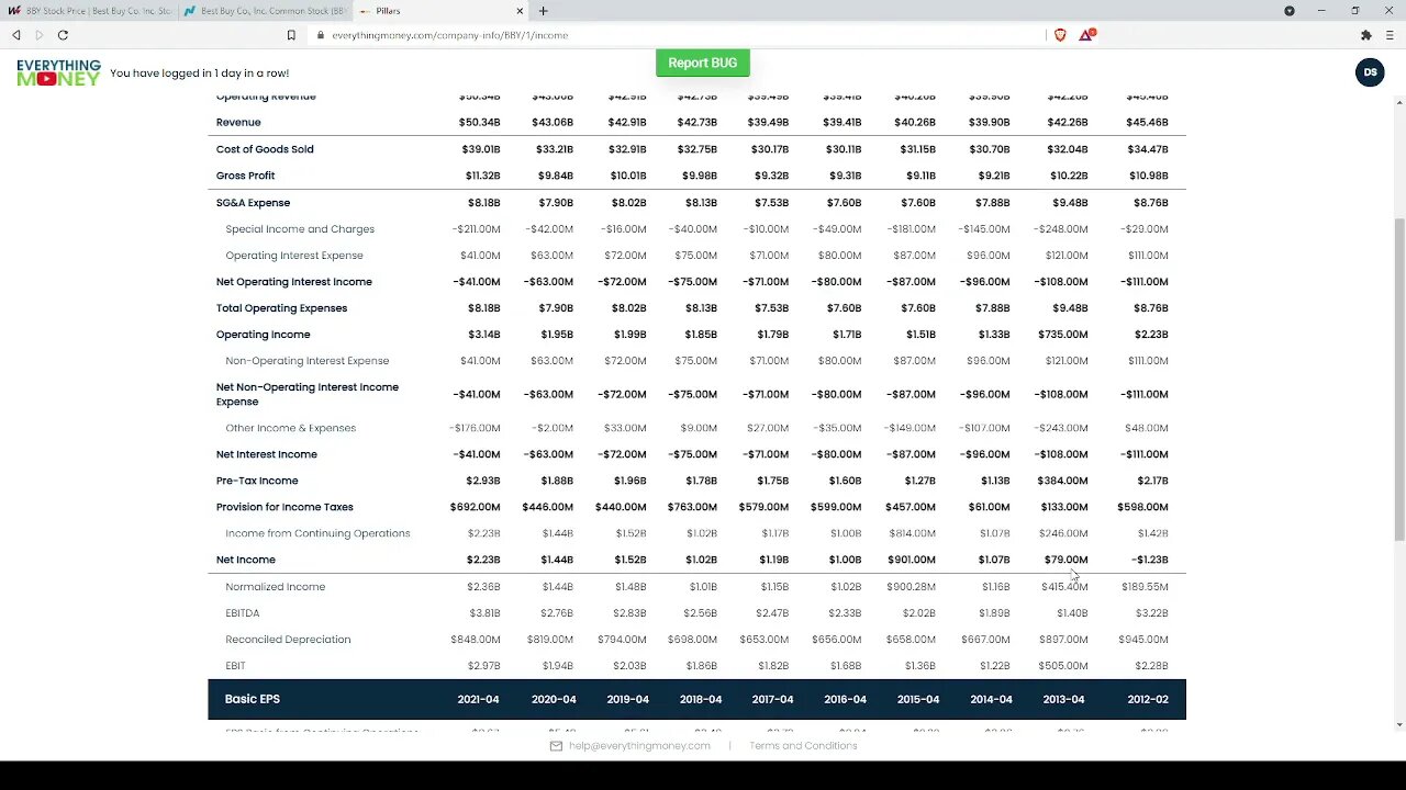 Dividend Analysis: Best Buy Company-BBY