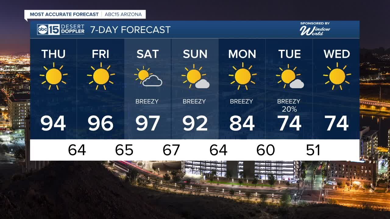 Heat continues through the weekend before a cooldown next week