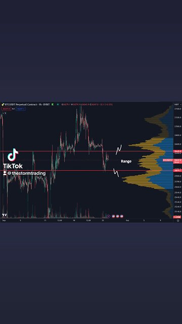 🔴 #Bitcoin Low timeframe range. $26K & $26.4K area the regions to watch.