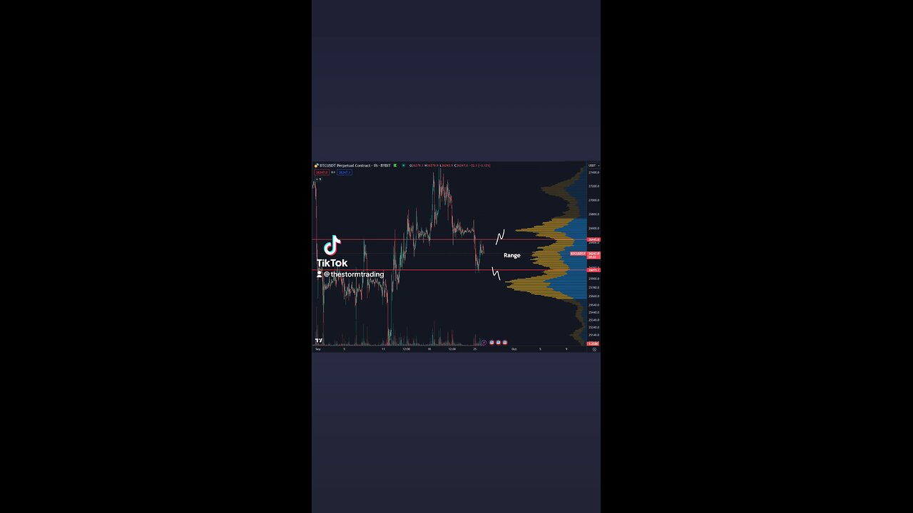 🔴 #Bitcoin Low timeframe range. $26K & $26.4K area the regions to watch.