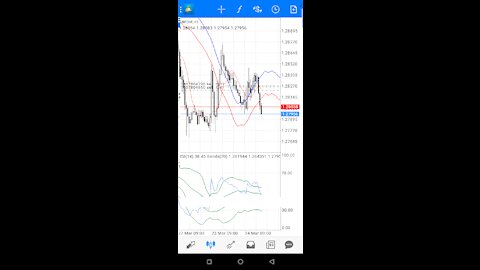 3 Forex indicator to grow your #Account