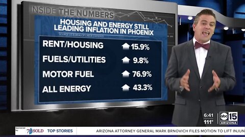 Inflation rises to 9.1%, higher in Phoenix Metro