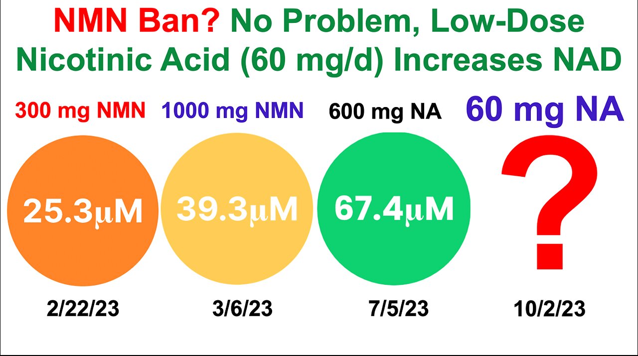 NMN Ban? No Problem, Low Dose Niacin (60 mg/d) Increases NAD