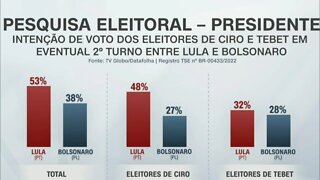 Eleitores de Ciro e Tebet tendem a Lula no 2º turno, segundo Datafolha | @SHORTS CNN