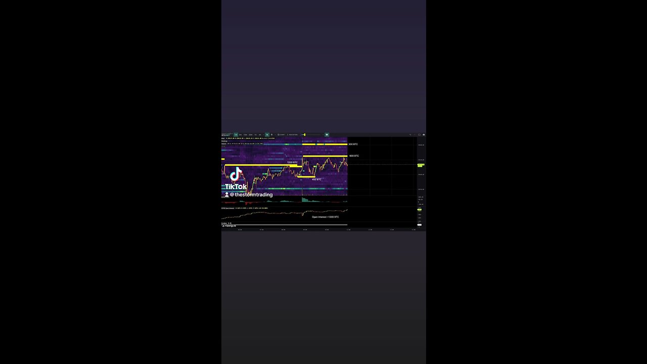 🚨#Bitcoin Low Timeframe Heatmap Summary: Seeing a slight increase in Open Interest