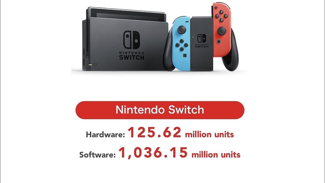 Nintendo Switch Reaches 125.64 Million SKUs as of March 23, 2023