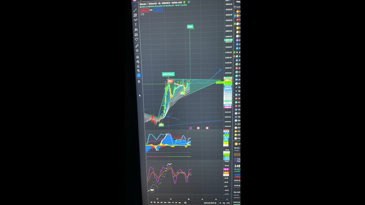 Feb. 2/20/2023: Bullish on bitcoin.