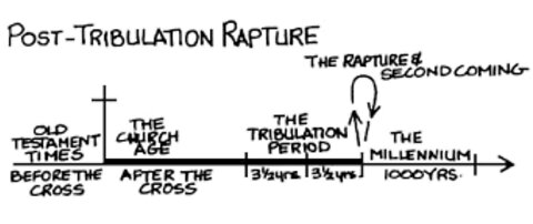 Post-Tribulation Rapture