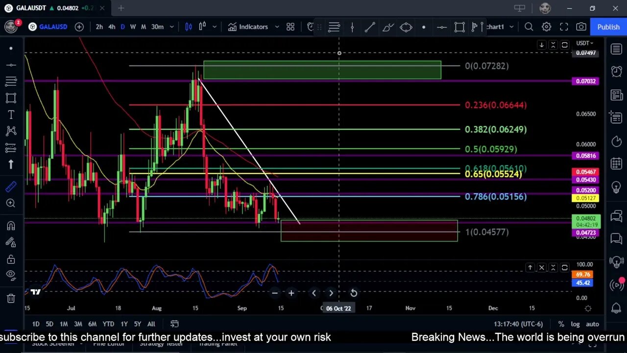 GALA-Gala Games Token Price Prediction-Daily Analysis 2022 Chart