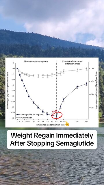 70% of people regain their weight after stopping GLP-1s like Semaglutide.