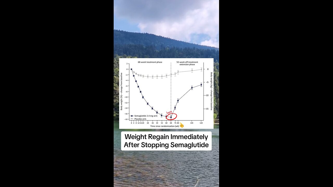 70% of people regain their weight after stopping GLP-1s like Semaglutide.